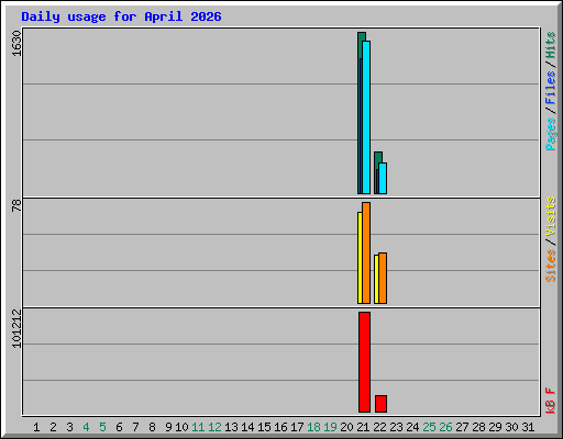 Daily usage for April 2026