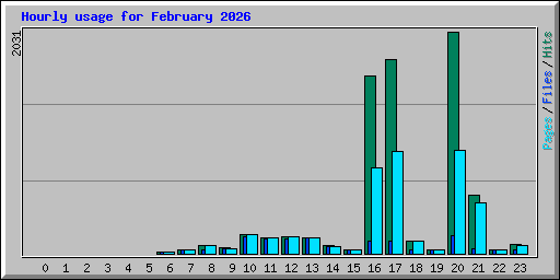 Hourly usage for February 2026