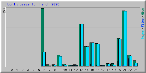 Hourly usage for March 2026