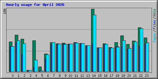 Hourly usage for April 2026