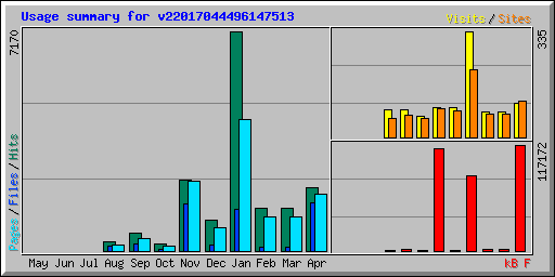 Usage summary for v22017044496147513